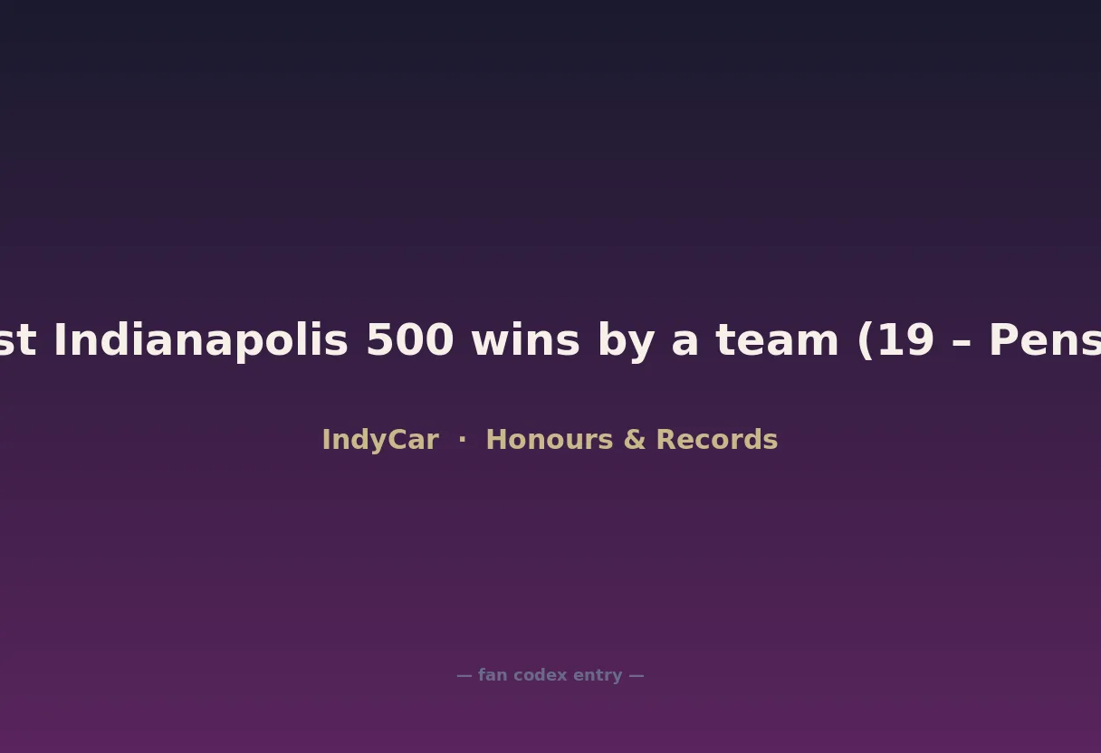 Most Indianapolis 500 wins by a team (19 – Penske)